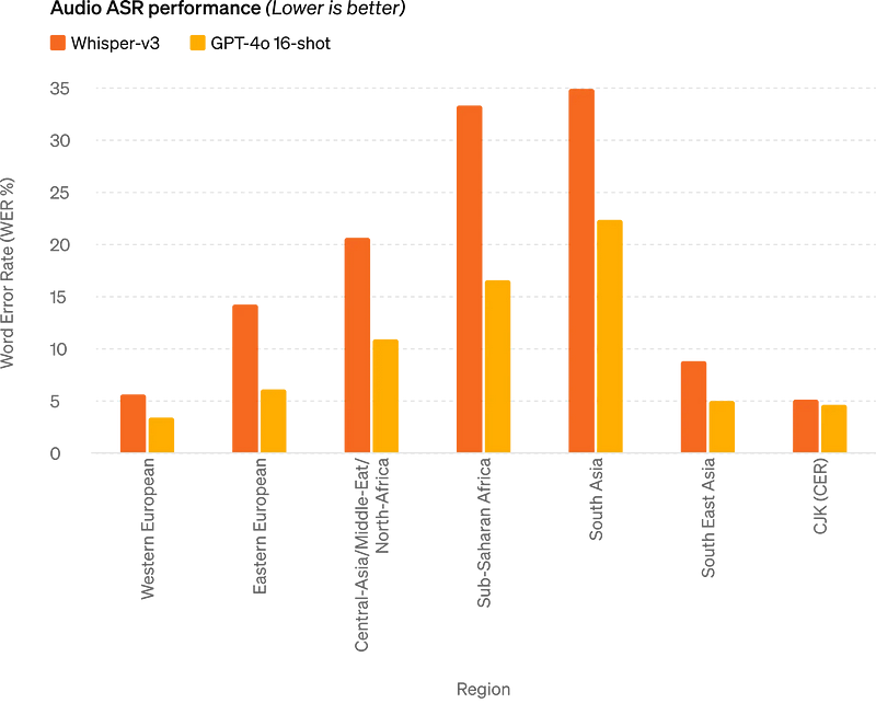Audio ASR Performance