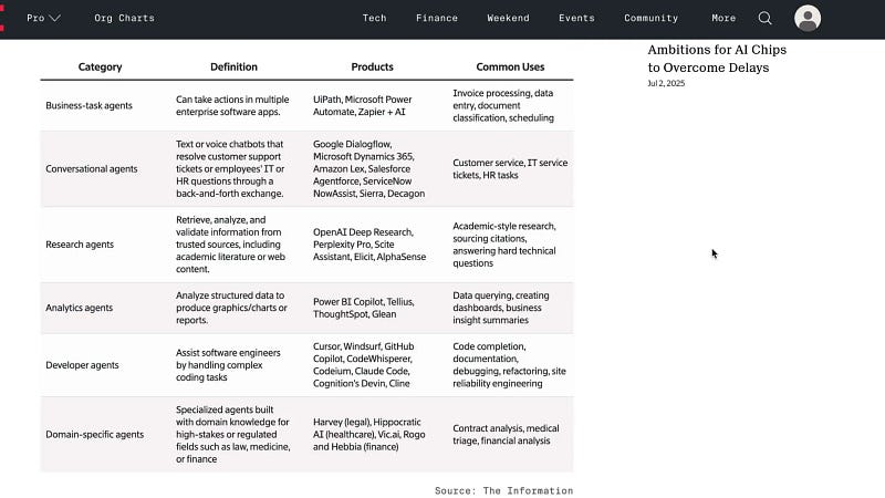 Focus-based categories of AI agents in business