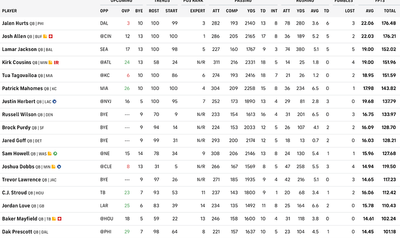 Top QB Fantasy Performers Through 8 NFL Weeks