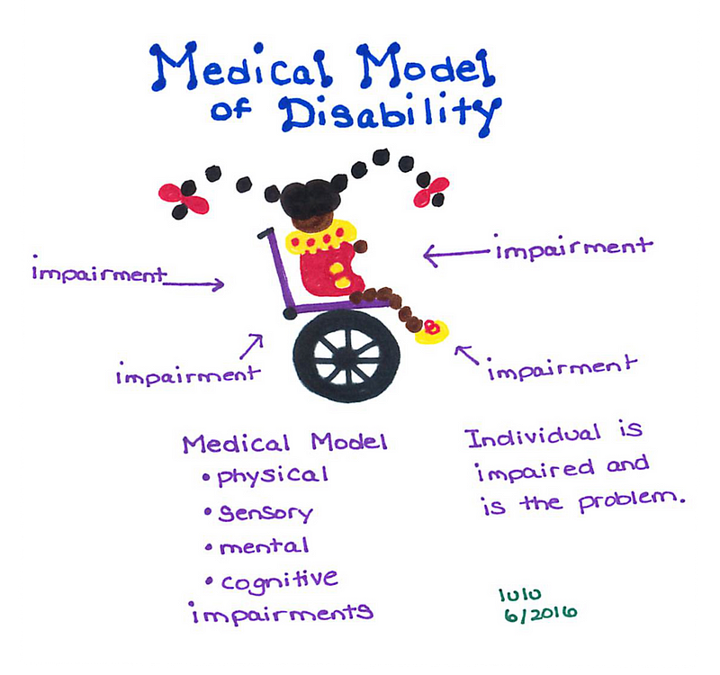 An image with a disabled individual at the center using a wheelchair, with labels identifying various impairments. The medical model focuses on physical, sensory, mental, and cognitive disorders and disease processes. A quote in the image also reads, “Individual is impaired and is the problem.”