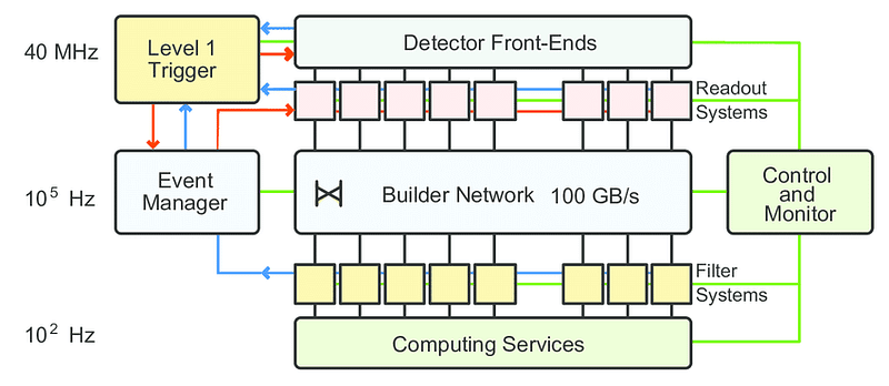 Schematic view of the CMS Data Acquisition System.