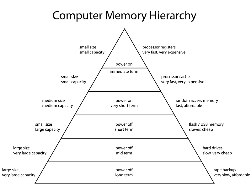 diagram of the computer memory hierarchy as a pyramid