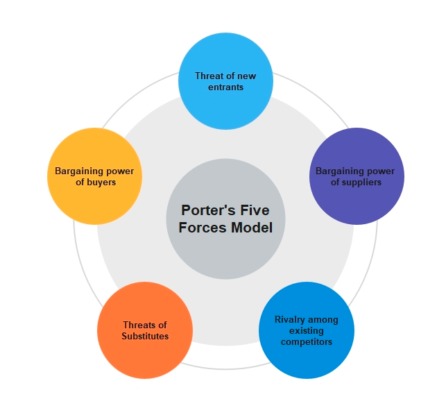 Porter's five forces diagram