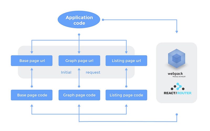 Building the World Bank data site as a fast loading, single-page app: #ReactJS