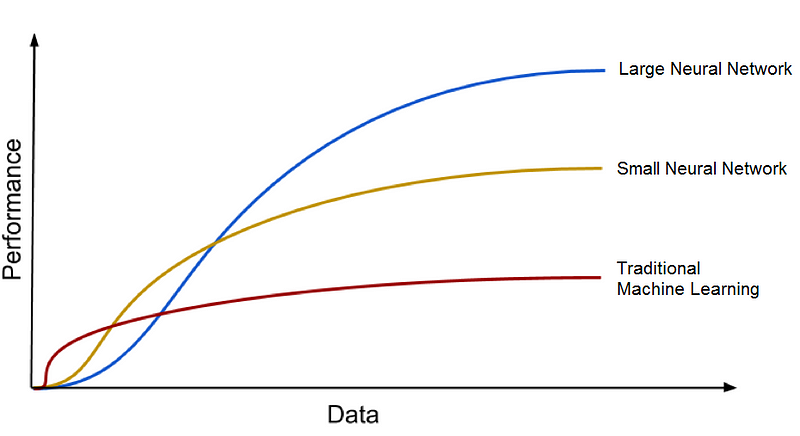 Deep Learning-Modelle skalieren besser mit einer größeren Datenmenge.