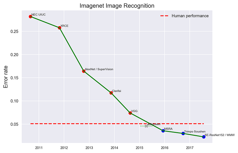 ImageNet error rates over years