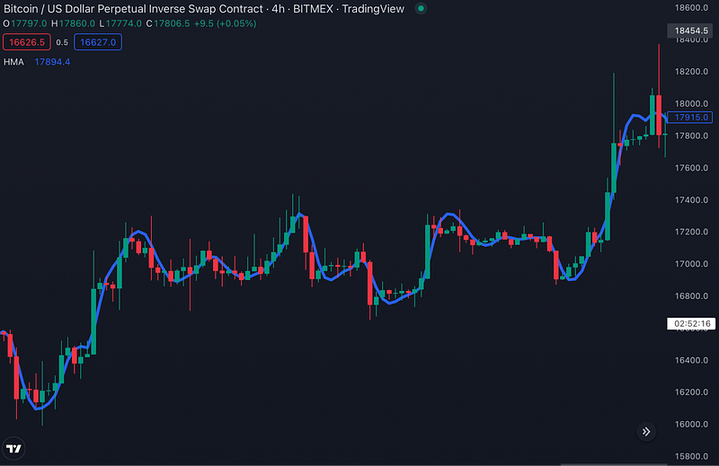 Traderlands TradingView Hull Hareketli Ortalaması (Hull Moving Average HMA) İndikatörü