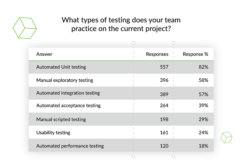 Testing survey