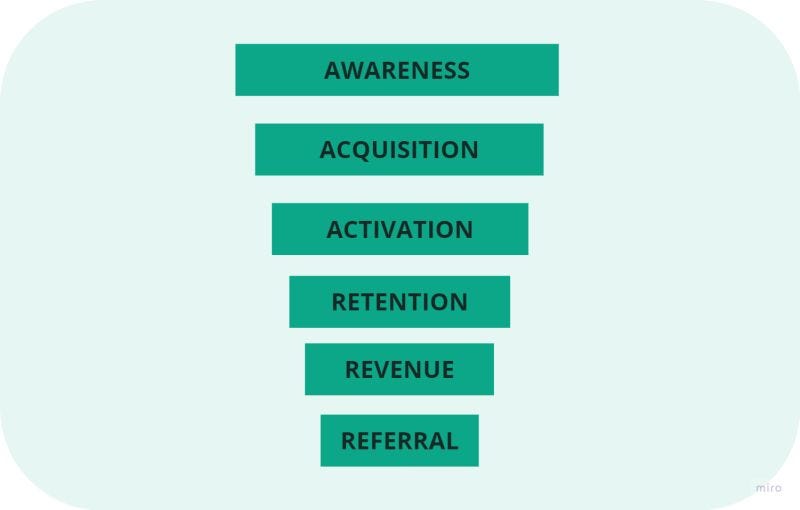 A3R3 Funnel for Growth Marketing