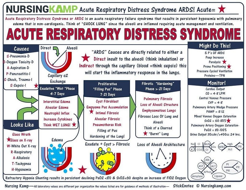 Acute Respiratory Distress Syndrome 