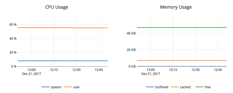 Performance metrics observed during a 100% read workload - CPU and memory usage
