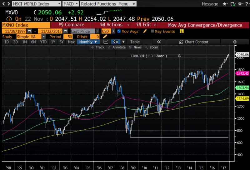 Mechelany Advisors - MSCI World Index