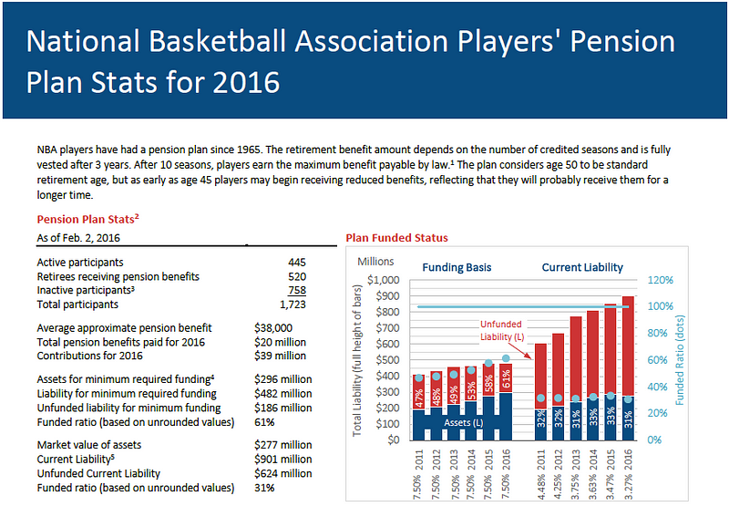 Athlete Pensions And The Time It Takes To Earn Them