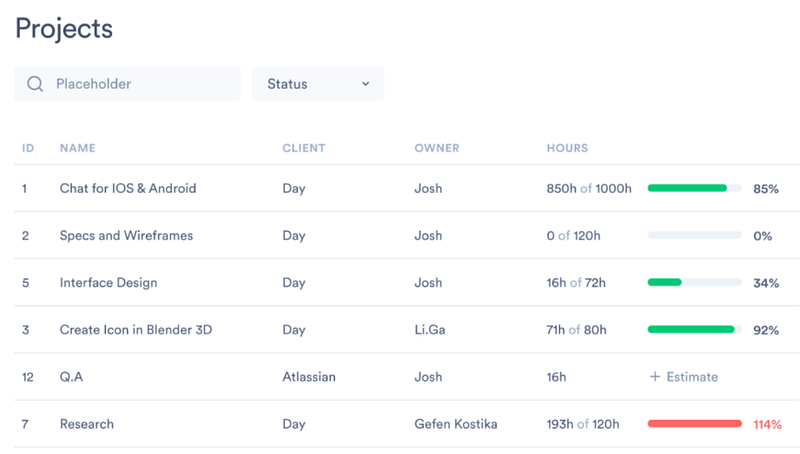 project dashboard in Day.io for Jira time tracking report