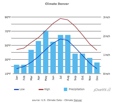 US Climate Data for Denver