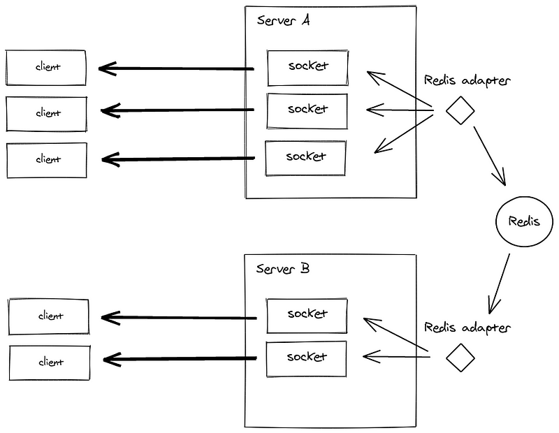 Passing events between nodes — Source: socket.io