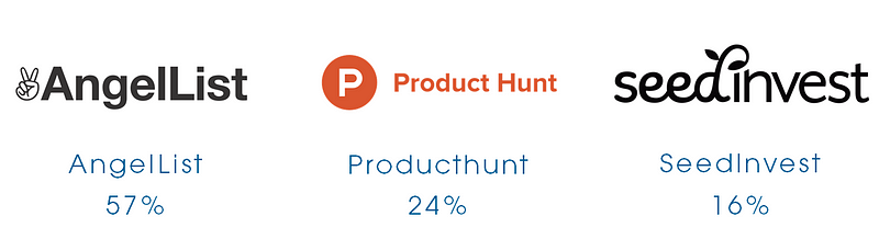 VC’s Tech Stack survey results form angellist, product hunt and seed invest