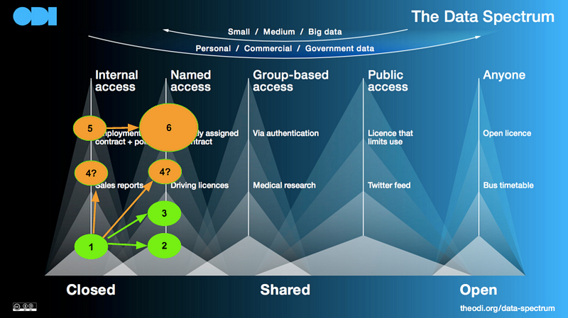 Data spectrum image by the [Open Data Institute](http://theodi.org/data-spectrum). The circles represent datasets.