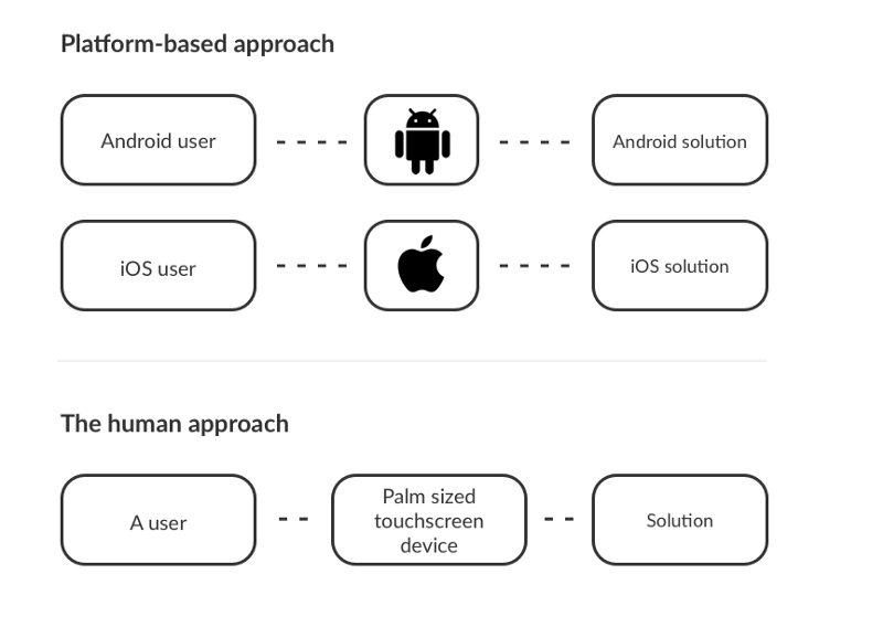 Esquema gráfico, ilustrando a abordagem baseada em plataforma (Android /iOS) e como seria a abordagem baseada no ser humano.