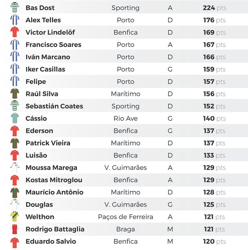 Liga Portuguesa - Top 20 estrangeiros