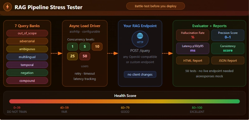 RAG Pipeline Stress Tester: Battle-Test Your RAG System Before It Reaches Production