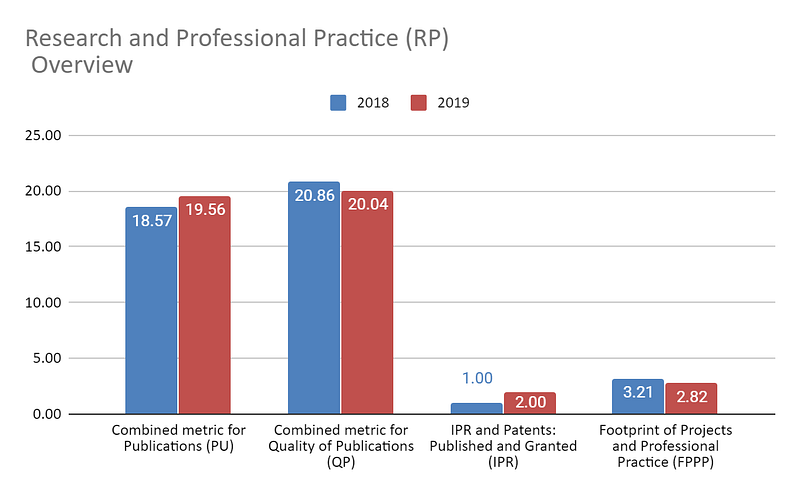 Research-and-Professional-Practice-(RP)-Overview-for-Savitribai-Phule-Pune-University-from-2018-to-2019