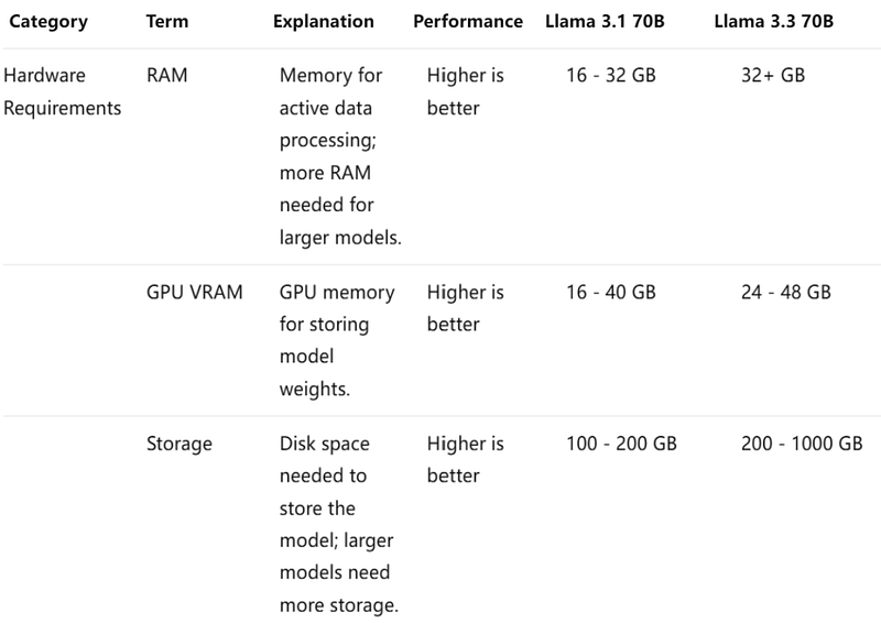 hardware of llama 3.3 and llama 3.1