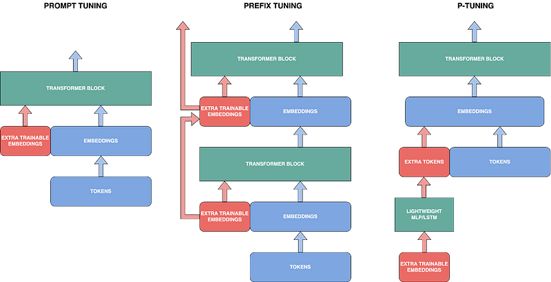 Simplified comparison of prompt-based tuning methods (Source: Image by the author)