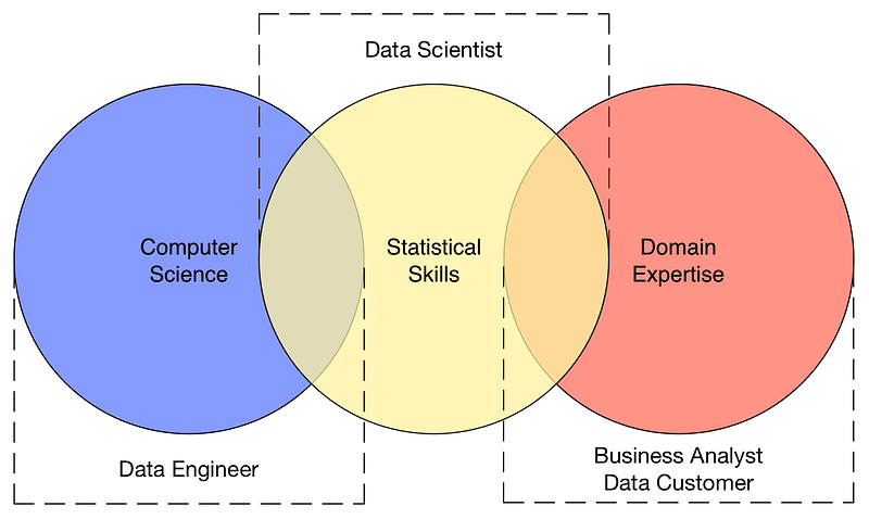 Data Engineer vs Data Scientist vs Business Analyst