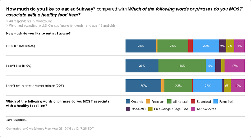 Subway Customers and Healthy Food Associations