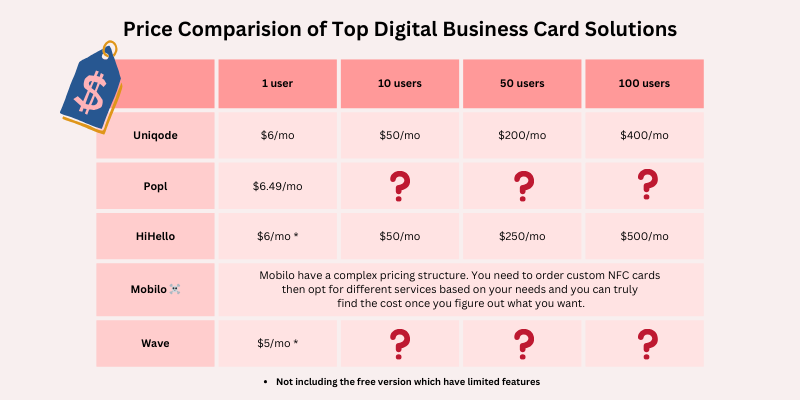 Price Comparision of Top Digital Business Card Solutions