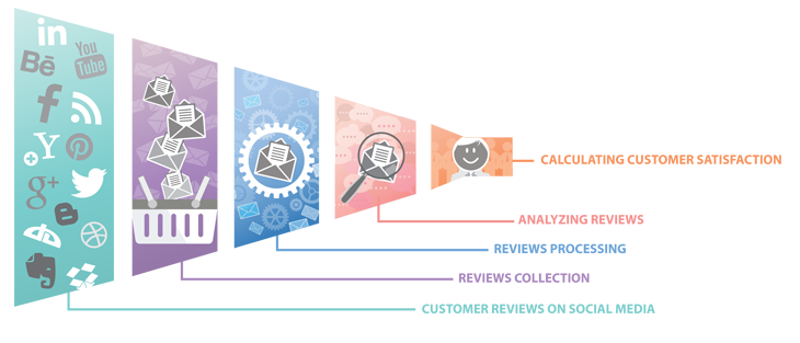 Customer Satisfaction Algorithm