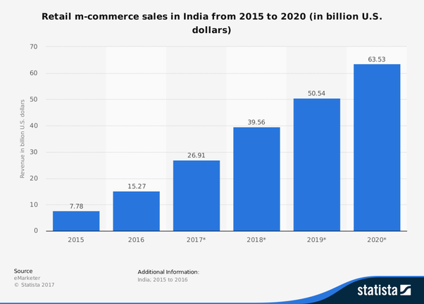 m-commerce business market size from 2015 to 2020 : 63.53 Billion US Dollars. OpenCart Android App 