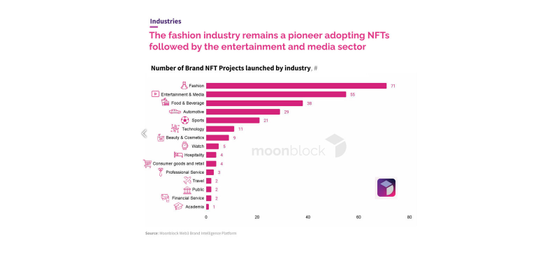 Moonblock report on brand nft projects