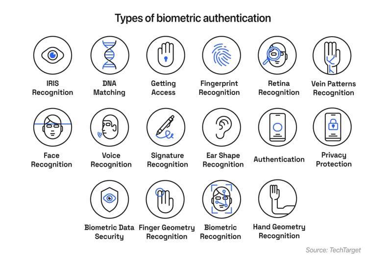 Types of biometric authentication