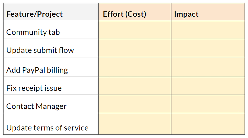 Impact vs. effort matrix  A 2x2 template for prioritising tasks — BiteSize  Learning