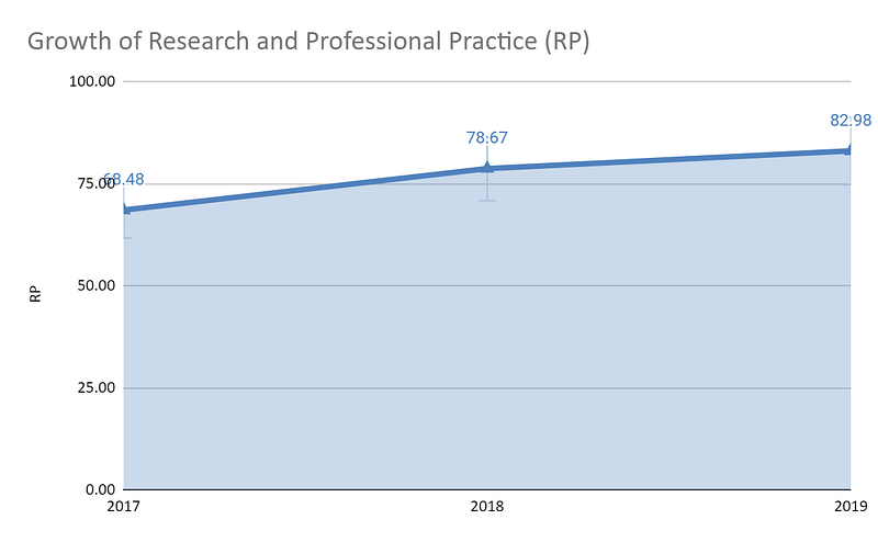 Growth-of-Research-and-Professional-Practice-(RP)-for-Indian-Institute-of-Technology-Delhi-from-2017-to-2019