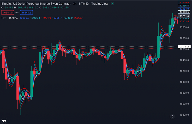 Traderlands TradingView Camarilla Pivot Noktası İndikatörü