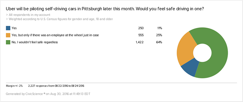 People who would feel safe in self-driving Ubers, Launcing in Pittsburgh