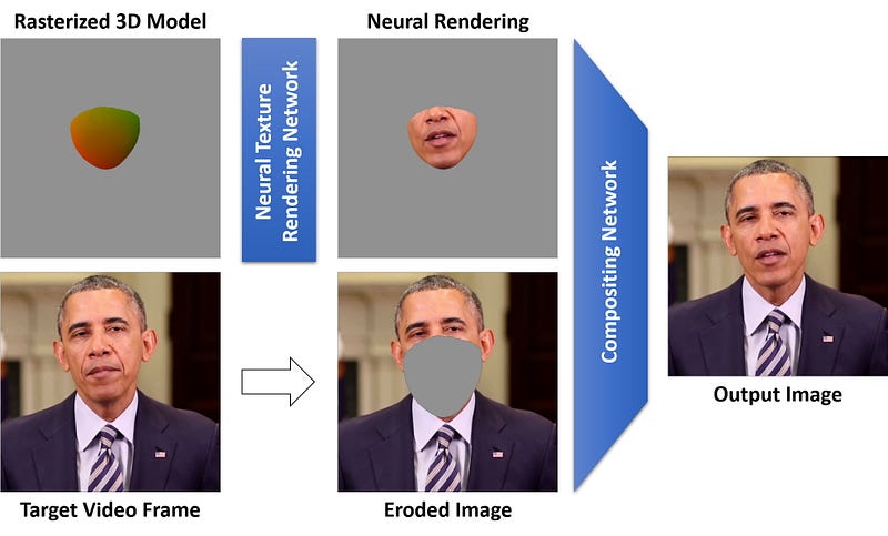 The neural textures approach of Theis et al. (Neural Voice Puppetry). Our model is based on this work but with heavy modification.