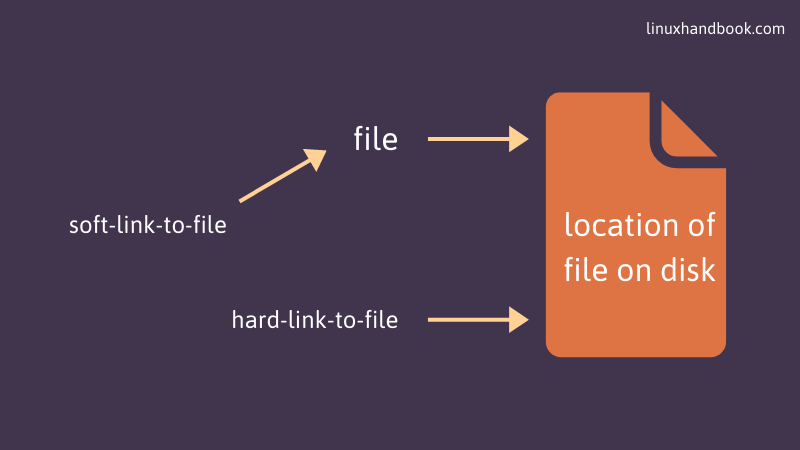 Inode : location of file on disk