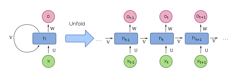 Three Types of Recurrent Neural Networks