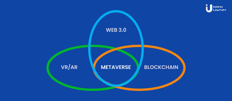 A diagram that shows the Metaverse as an intersection of VR/AR, Web3 and Blockchain