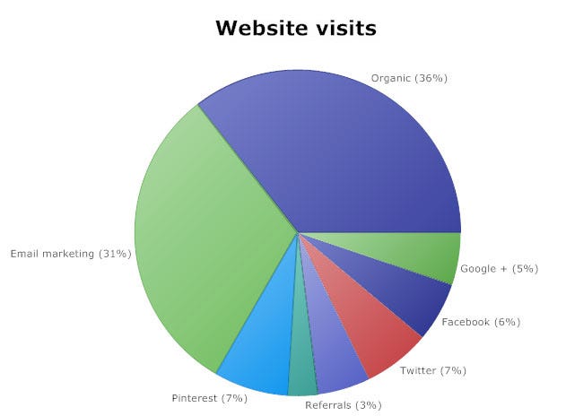 pie chart for website traffic