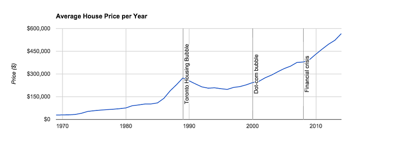 Toronto House Prices
