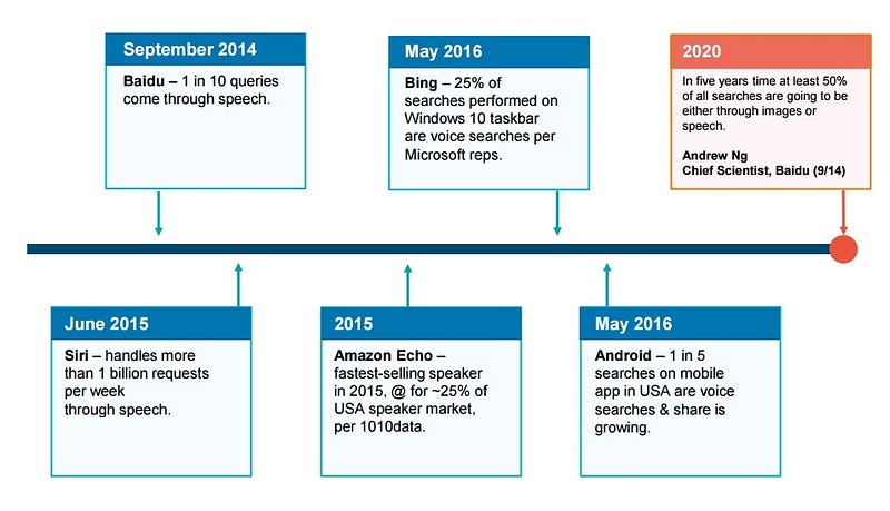 A timeline showing milestones in the progression of voice search usage. In September 2014, Baidu reached 1 in 10 voice queries coming through speech. In June 2015 Siri handled more than 1 billion requests per week through speech. In 2015 the Amazon Echo was the fastest-selling speaker in 2015, representing 25% of the USA speaker market according to 1010data. In May 2016 Bing reported 25% of searches performed on Windows 10 taskbar are voice searches, while Google reported that 1 in 5 Android mobile app searches in the USA are voice searches and the share is growing. Finally, the timeline notes that in 2020 Andrew Ng predicts that at least 50% of all searches will be either through images or speech.
