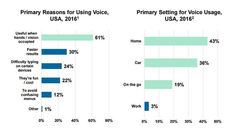 Two bar charts on voice usage side by side. The left-hand chart is titled Primary Reasons for Using Voice, USA, 2016. It shows that 61% of users find voice input useful when their hands or vision are occupied, while 30% find it gives faster results, 24% have difficulty typing on certain devices, 22% think it is fun or cool, 12% use it to avoid confusing menus, and 1% have another motivation. The right-hand chart shows the primary setting for voice usage, with home on 43%, car on 36%, on the go with 19% and work at 3%.