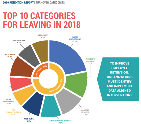 Circular graphic of the top 10 categories for leaving in 2018