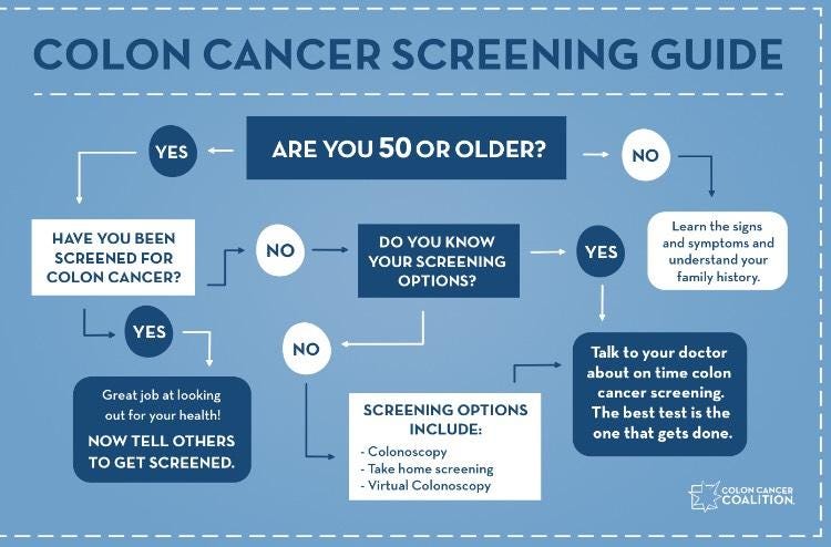 Colon Cancer Screening Guide Below