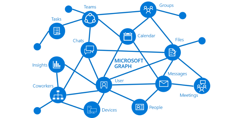 Microsoft Graph — picture taken by Cloudatica from Microsoft documentation